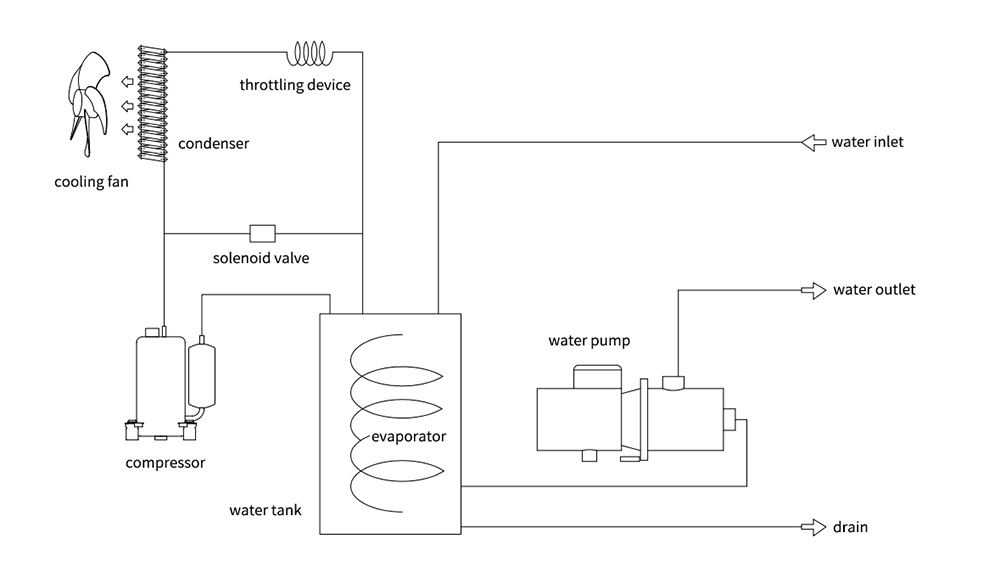 Hệ thống làm lạnh công nghiệp công suất cao CW-7800 Nguyên lý hoạt động của sản phẩm