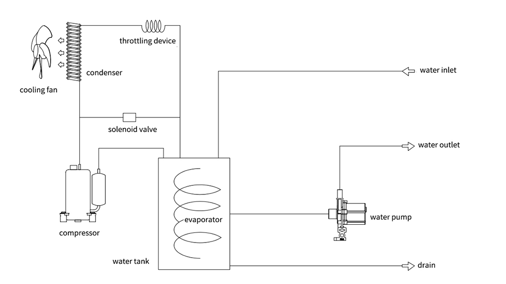 Industrial Water Chiller CW-5200 Product Working Principle