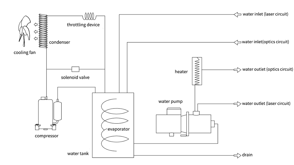 Nguyên lý hoạt động của Chiller CWFL-3000HNP được chứng nhận SGS