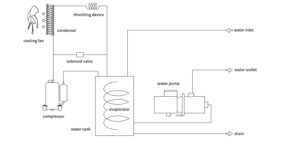 مبدأ عمل منتج مبرد الماء CW-6500