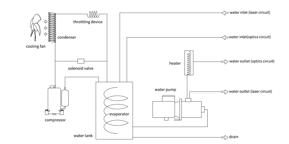 TEYU Laser Chiller CWFL-6000 Working Principle