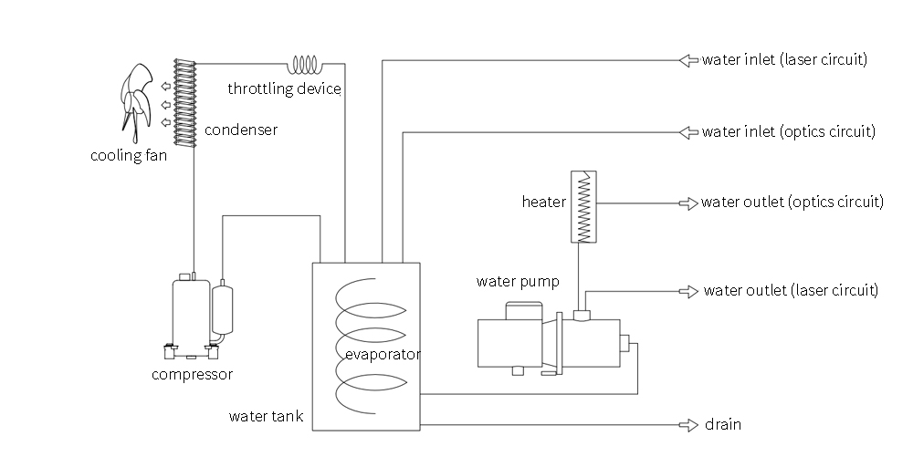 TEYU Industrial Water Chiller Working Principle