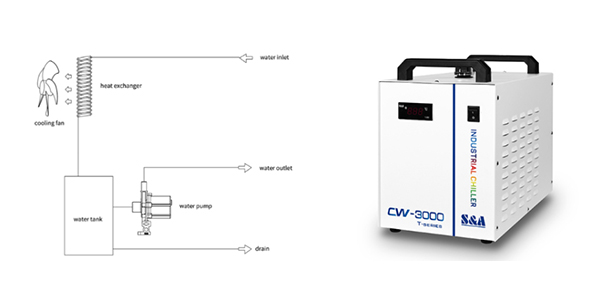 The working principle of heat-dissipating industrial chiller