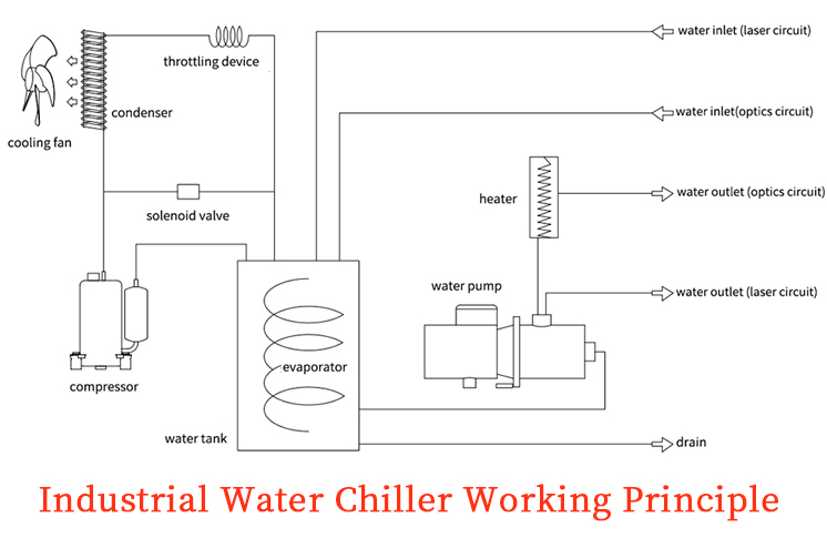 S&A industrial water chiller working principle