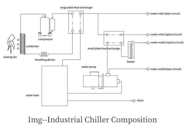 S&A Industrial chiller composition