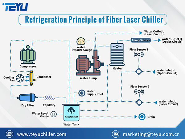 Refrigeration Principle Of TEYU Fiber Laser Chiller
