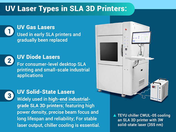 TEYU laser chiller CWUL-05 to cool an SLA 3D printer with a 3W solid-state laser