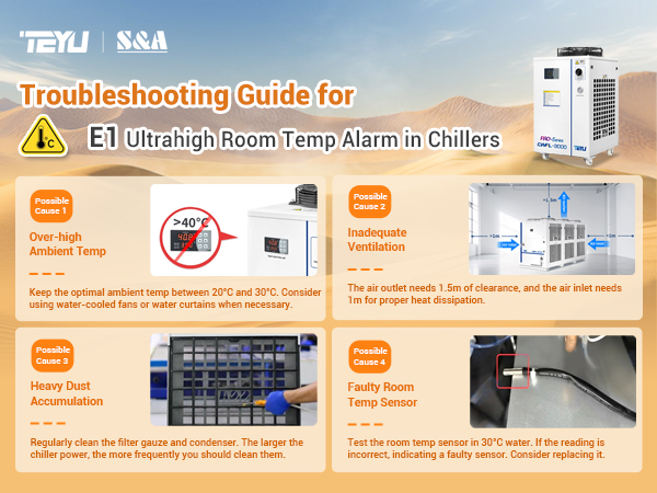 How to Solve the E1 Ultrahigh Room Temperature Alarm Fault on Industrial Chillers?
