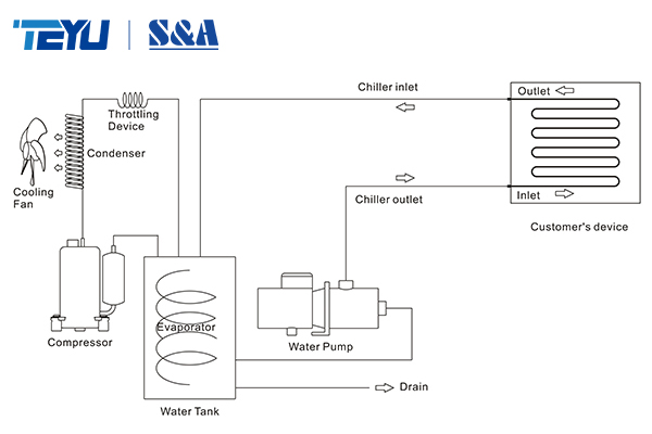 How Does Industrial Chiller Work