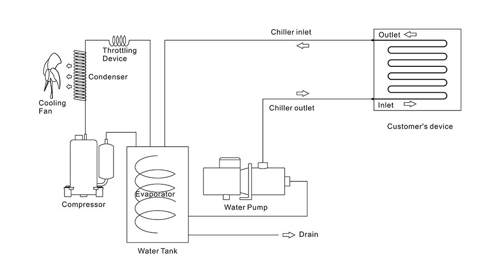 How Does a Chiller Work in CO2 Laser Equipment