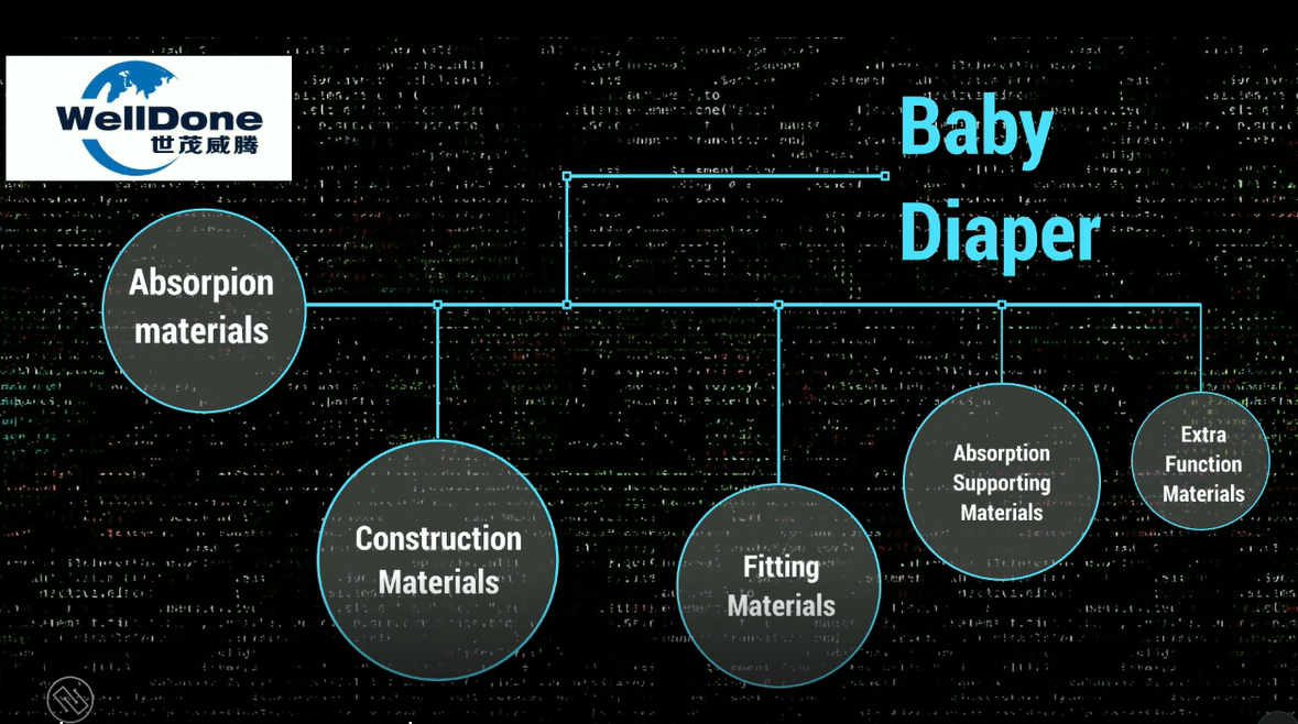do you know what's diaper struc Supplier & manufacturers | WELLDONE