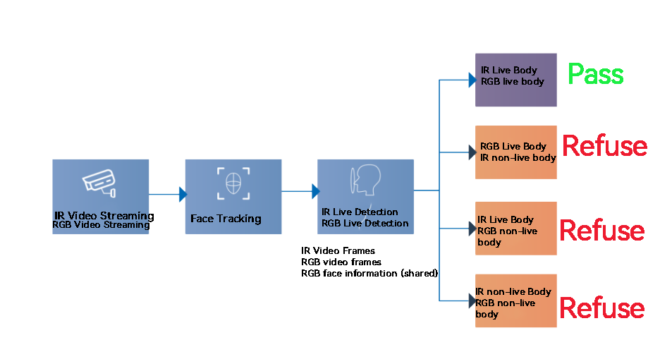 Biometric facial attendance system solution