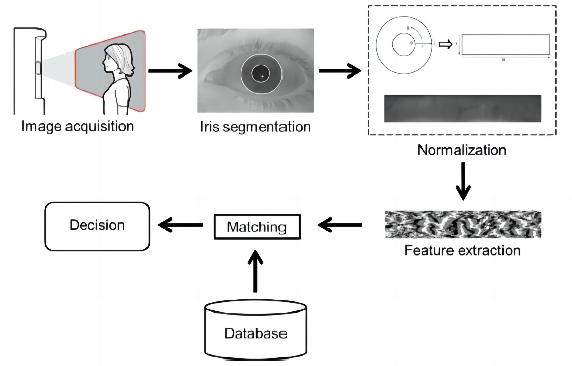 iris recognition access control