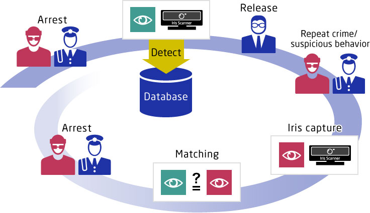 Iris Recognition Technology in The Police Station Criminal Investigation