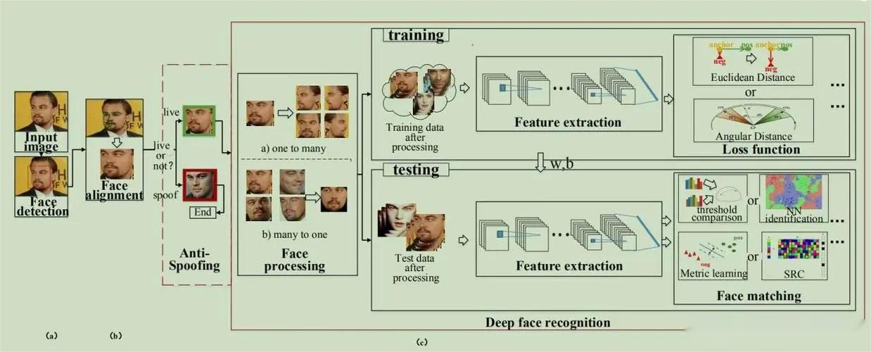 Face recognition access control
