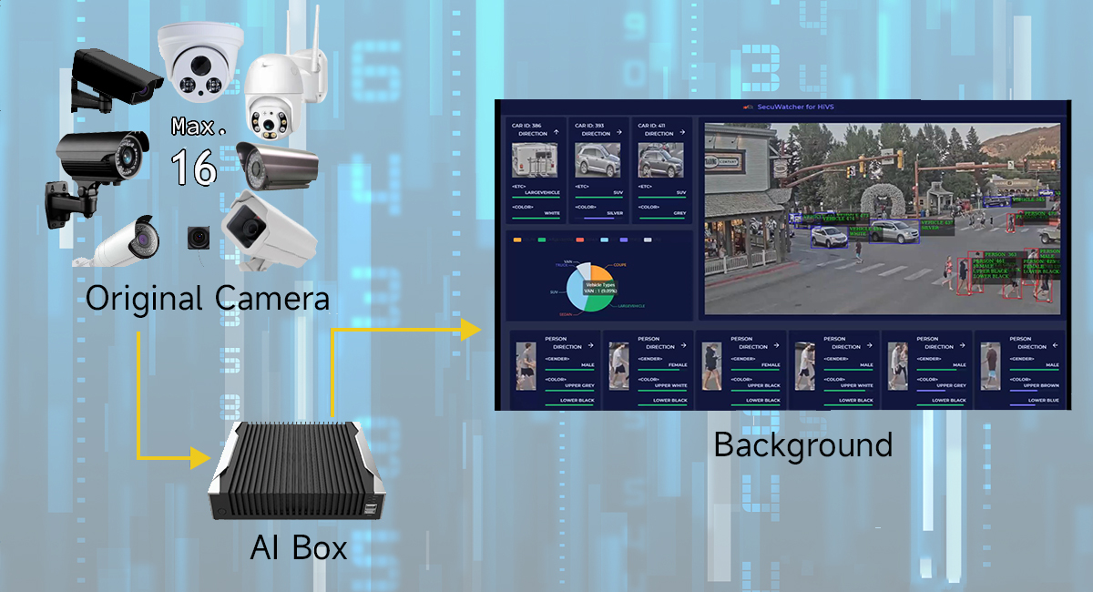 AI Video analysis box video streaming