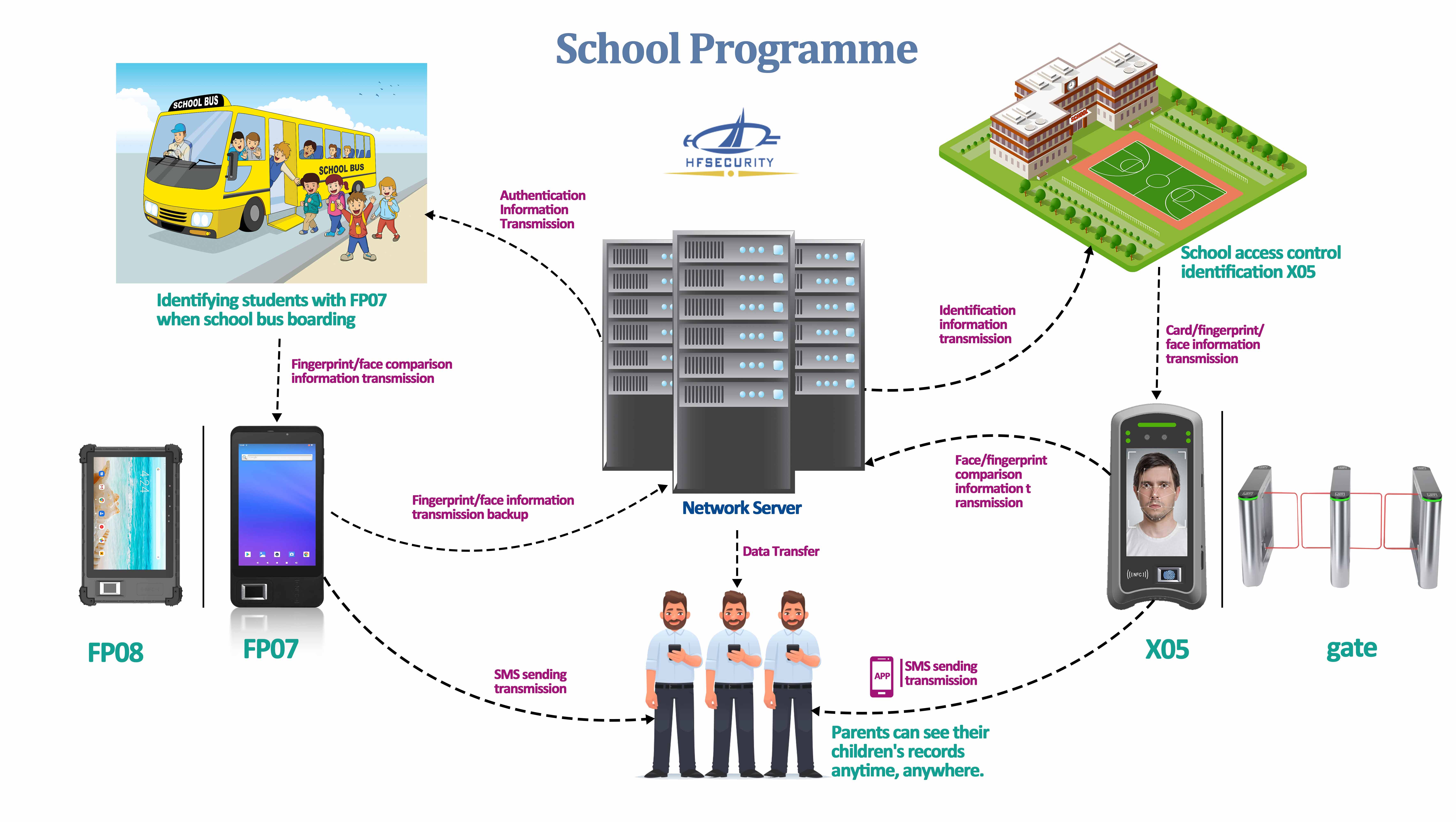 Biometric Face Recognition Time Attendance and Access Control Solution