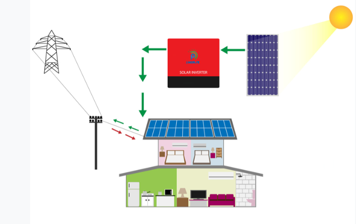 On-Grid Solar Systems