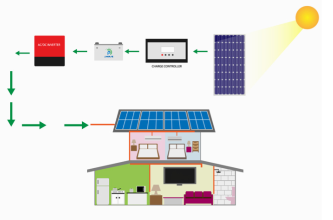 Off-Grid Solar Systems