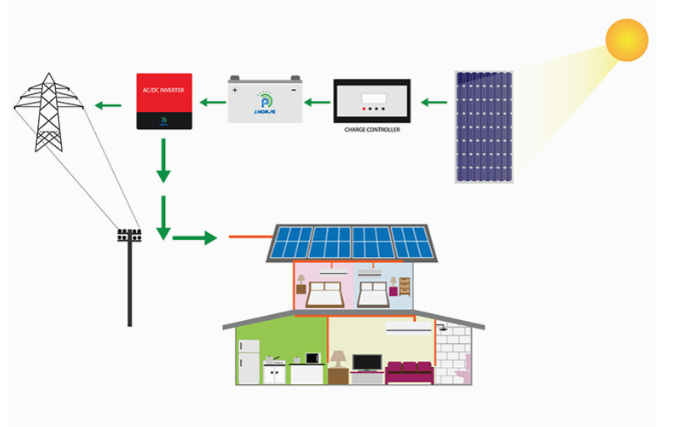 Hybrid Solar Systems