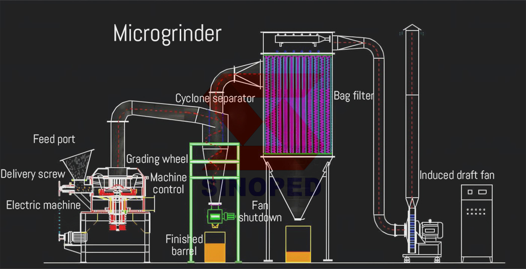 Powder Formulation Machine Ultrafine Pulverizer | High-Speed Powder Making Machine | Sinoped