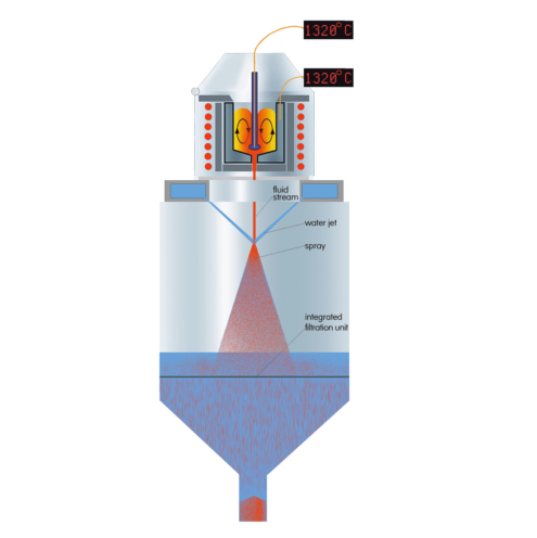 Metal Powder Water Atomization Equipment