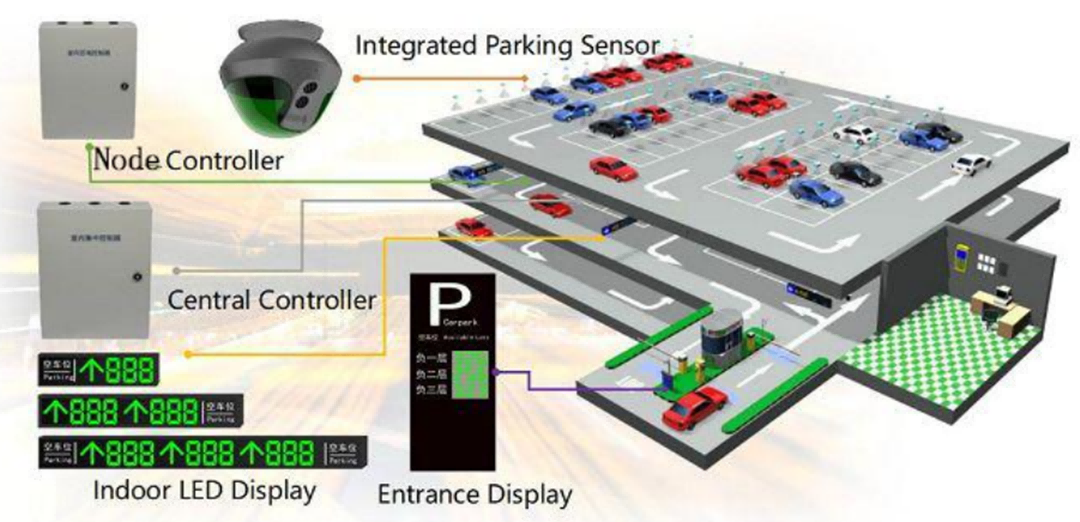 What should a fully automated parking guidance system look like?