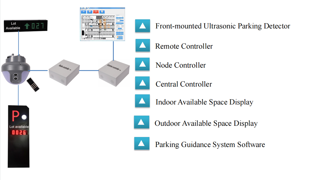 What should a fully automated parking guidance system look like?