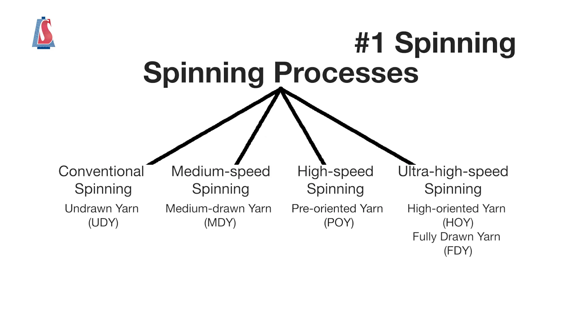yarn spinning process