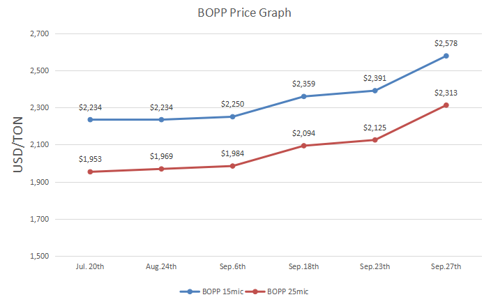 Dernier graphique de prix BOPP