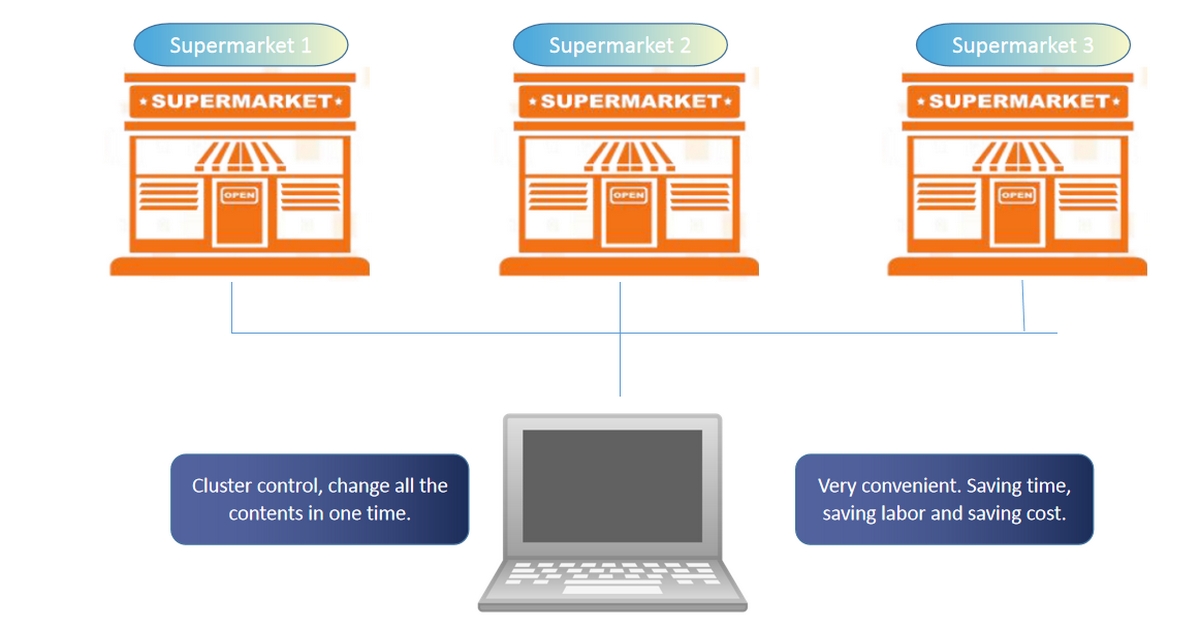 New Smart LED Shelf Display For Store Supermarket