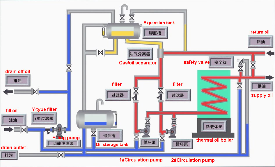 Difference of thermal oil boiler and steam boiler