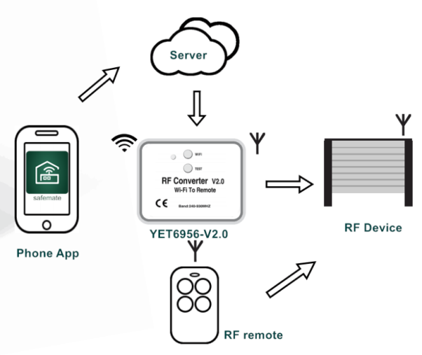 wifi to remote rf converter