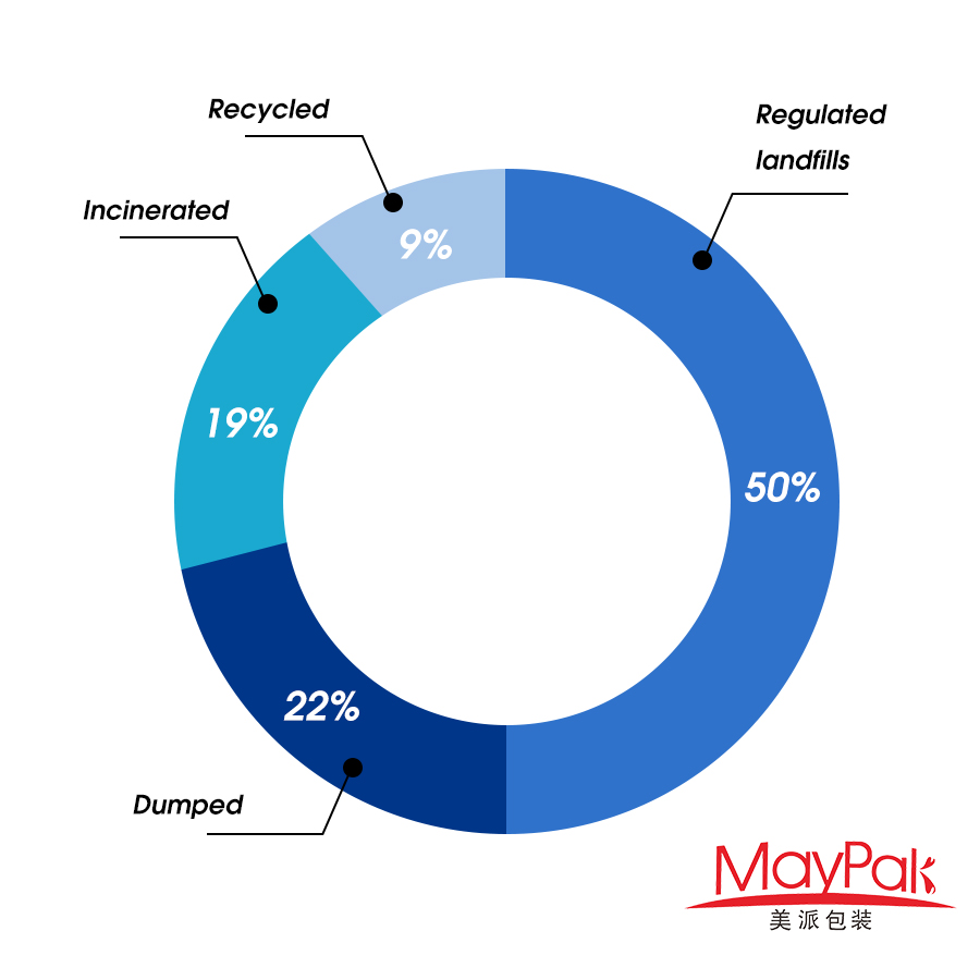 OECD "Global Plastics Outlook" Report: Plastic Recycling Rate Is Only 9 ...