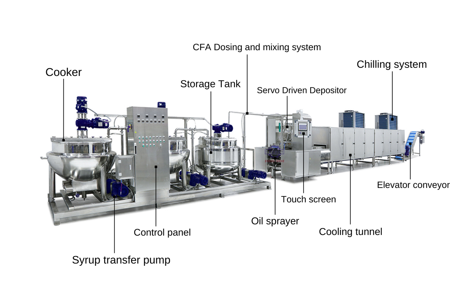 SINOFUDE GUMMY CANDY PRODUCTION LINE