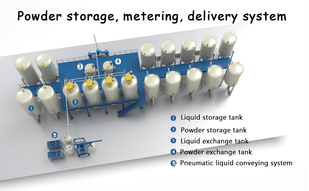 Powder storage,metering,delivery system
