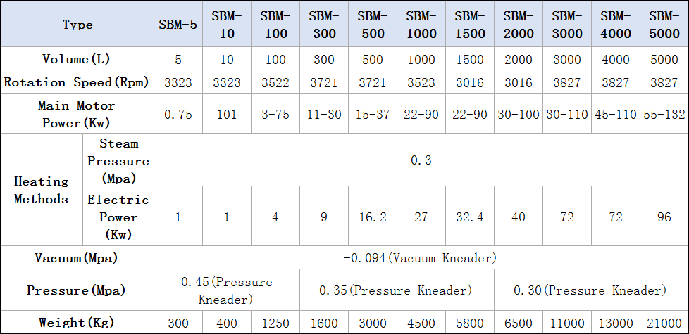 sigma mixer parameter