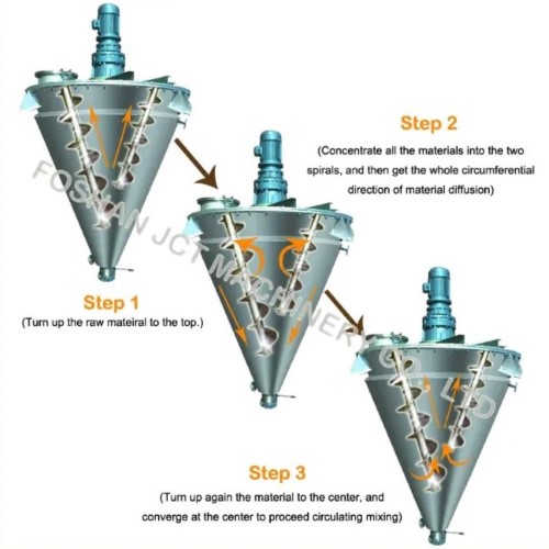 conical screw mixer