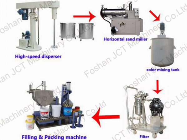 paint production line high speed disperser