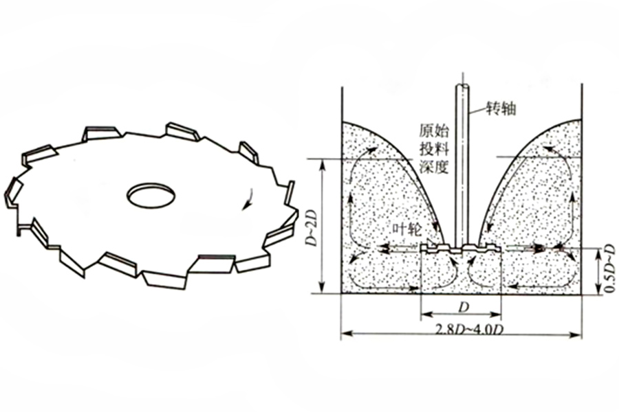 high speed disperser working principle high speed disperser principle