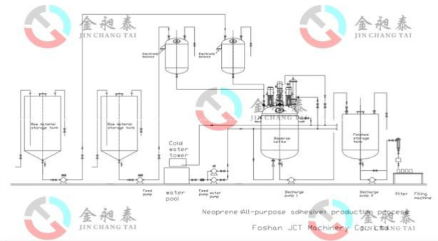 neoprene glue production line equipment neoprene glue production line equipments
