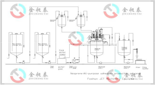 neoprene আঠালো উত্পাদন লাইন সরঞ্জাম কনফিগারেশন neoprene glue production line